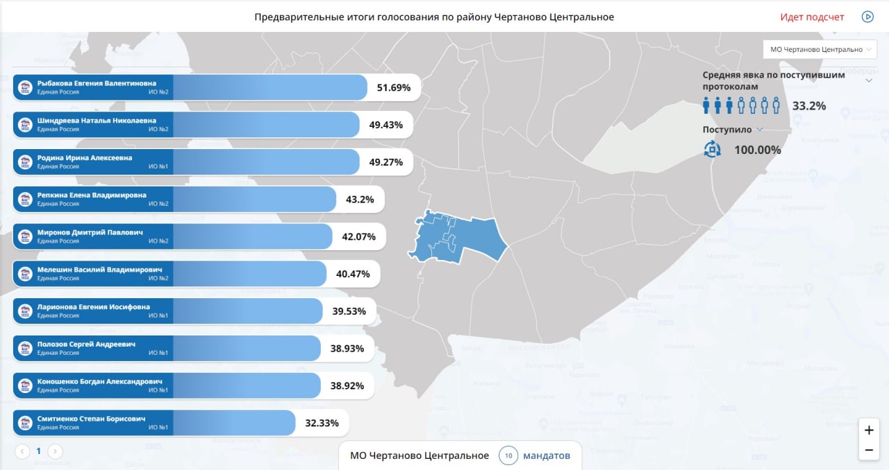 Предварительные результаты голосования в россии. Итоги выборов в Москве по округам. Итоги голосования в Москве.