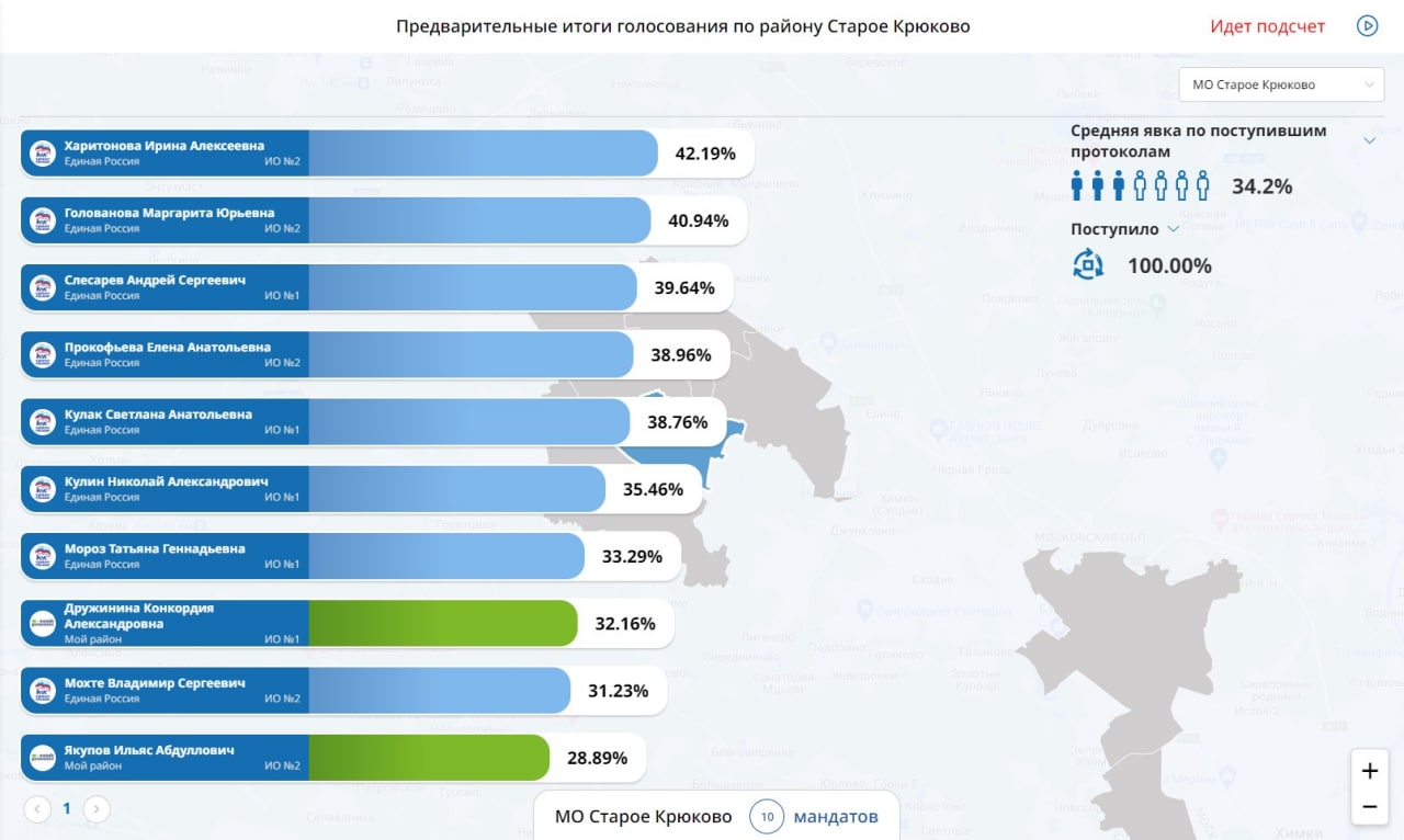 Предварительные результаты голосования в москве
