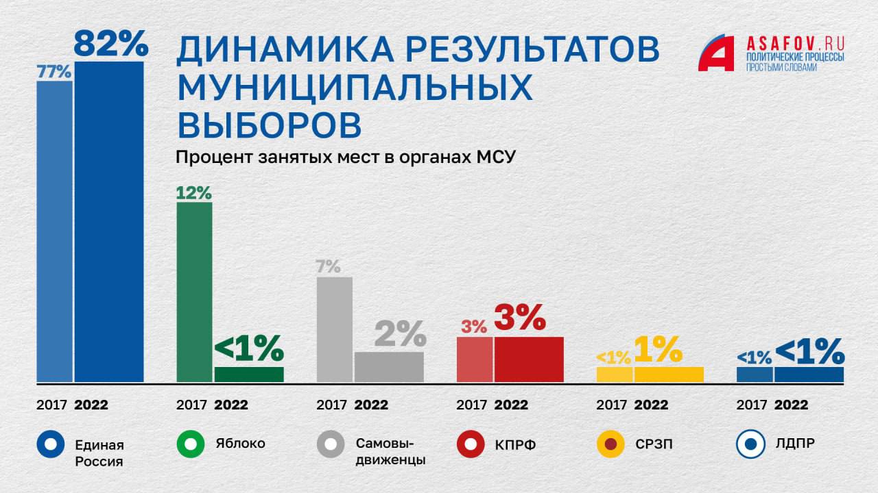 Электоральные предпочтения москвичей в динамике